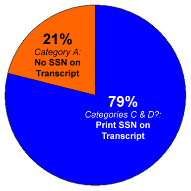 In 2003, more than  of national colleges & universities reported using the SSN on transcripts, according to AACRAO.